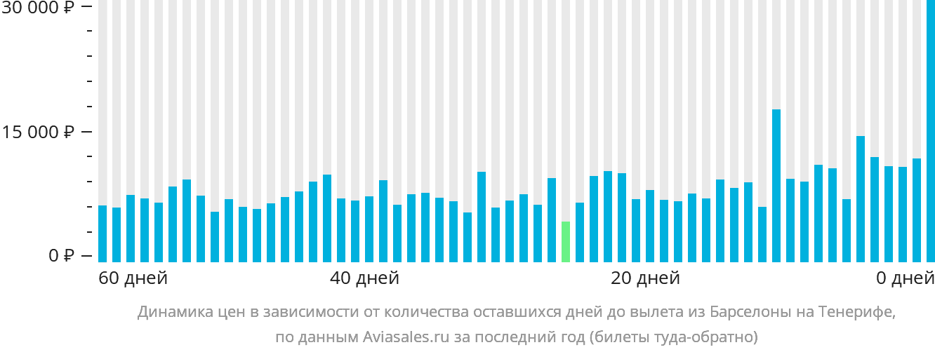 Динамика цен в зависимости от количества оставшихся дней до вылета из Барселоны на Тенерифе