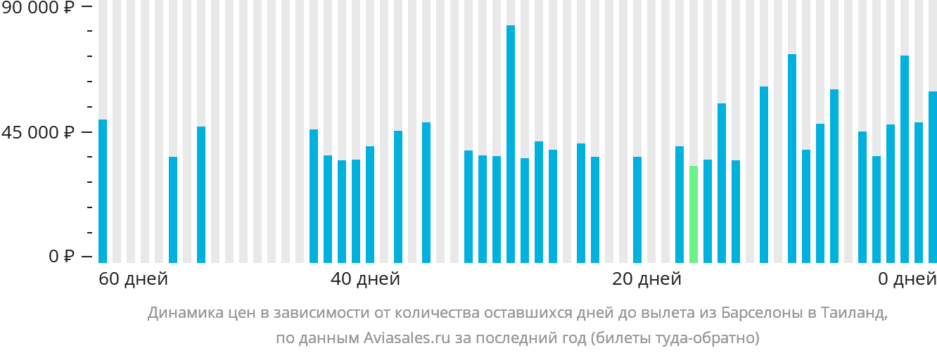 Динамика цен в зависимости от количества оставшихся дней до вылета из Барселоны в Таиланд