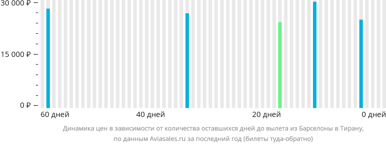 Динамика цен в зависимости от количества оставшихся дней до вылета из Барселоны в Тирану