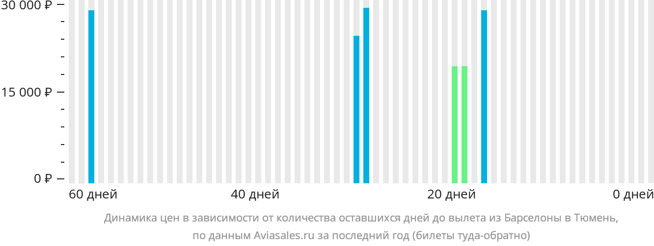 Динамика цен в зависимости от количества оставшихся дней до вылета из Барселоны в Тюмень