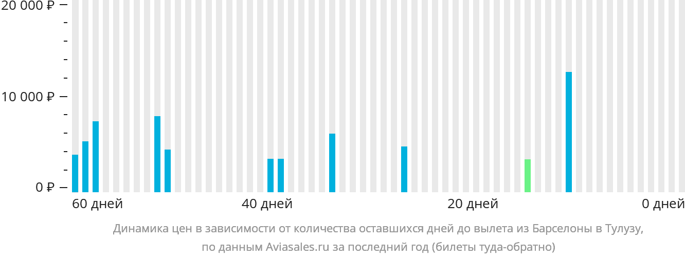 Динамика цен в зависимости от количества оставшихся дней до вылета из Барселоны в Тулузу