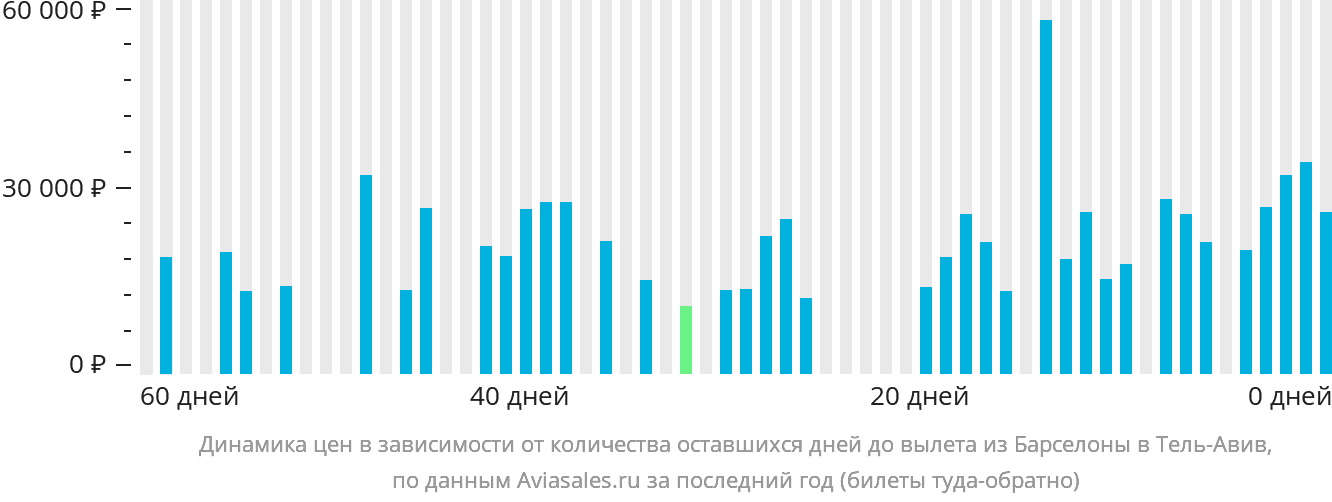 Динамика цен в зависимости от количества оставшихся дней до вылета из Барселоны в Тель-Авив