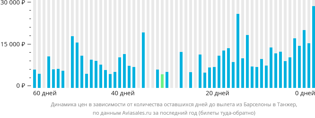 Динамика цен в зависимости от количества оставшихся дней до вылета из Барселоны в Танжер