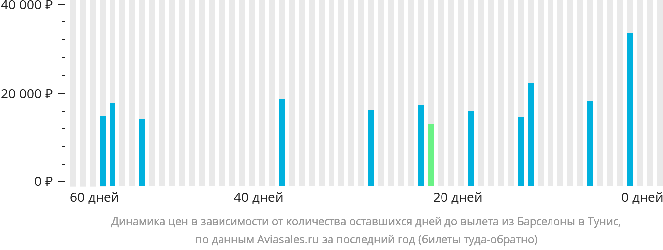 Динамика цен в зависимости от количества оставшихся дней до вылета из Барселоны в Тунис