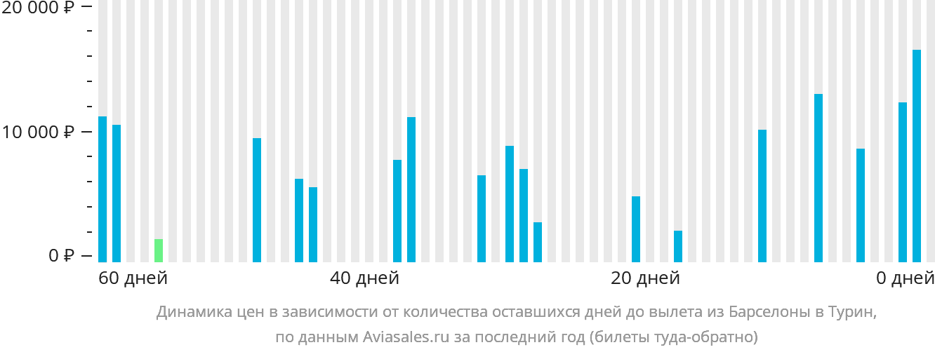 Динамика цен в зависимости от количества оставшихся дней до вылета из Барселоны в Турин