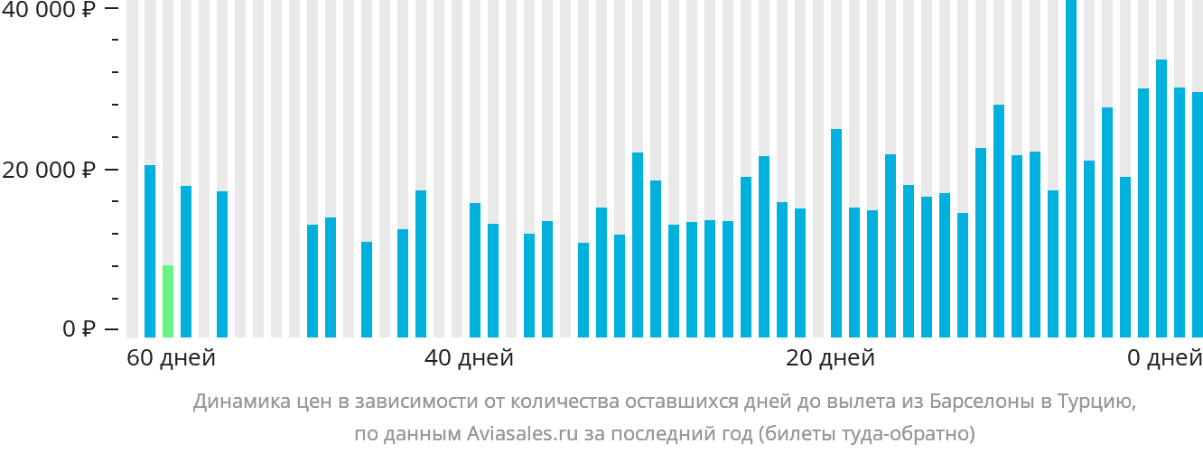 Динамика цен в зависимости от количества оставшихся дней до вылета из Барселоны в Турцию