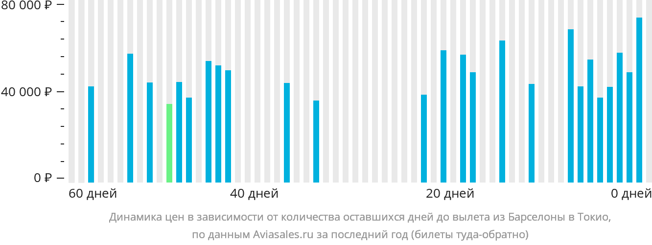 Динамика цен в зависимости от количества оставшихся дней до вылета из Барселоны в Токио