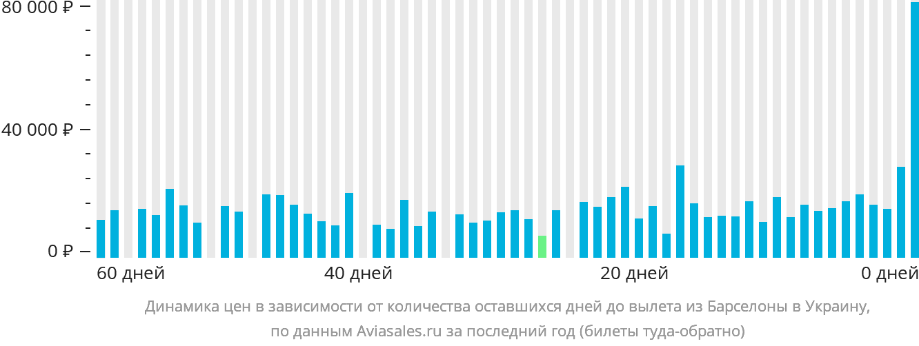 Динамика цен в зависимости от количества оставшихся дней до вылета из Барселоны в Украину