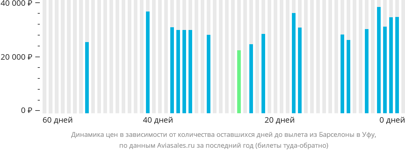 Динамика цен в зависимости от количества оставшихся дней до вылета из Барселоны в Уфу