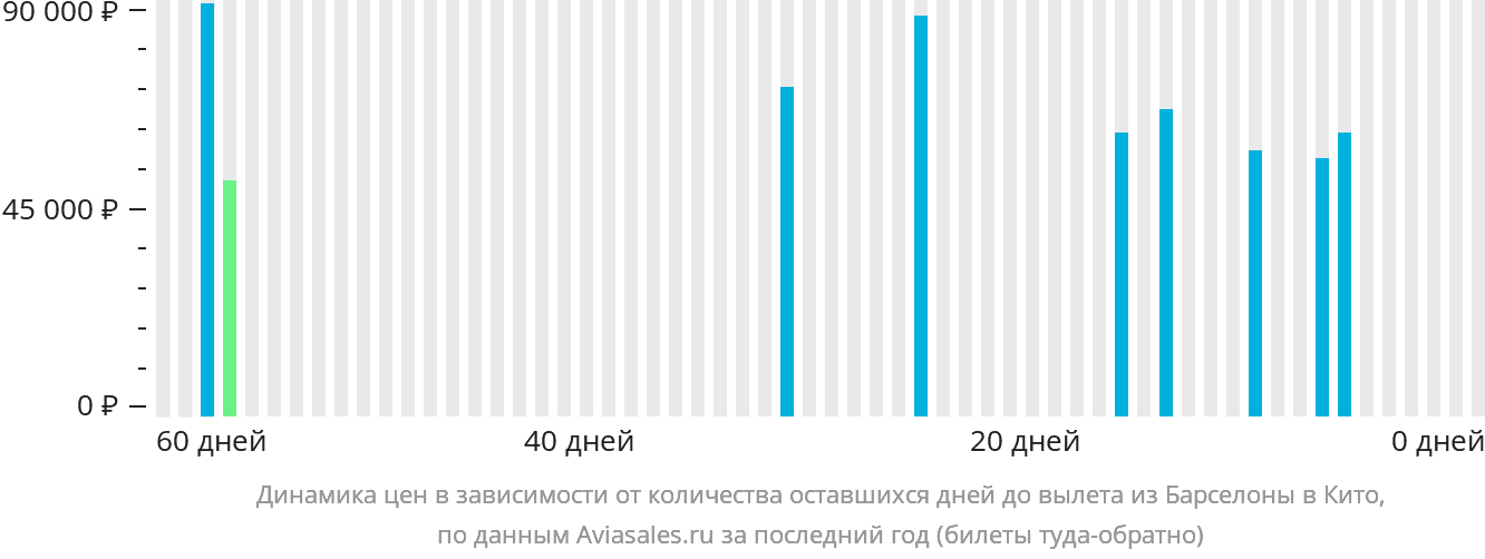 Динамика цен в зависимости от количества оставшихся дней до вылета из Барселоны в Кито