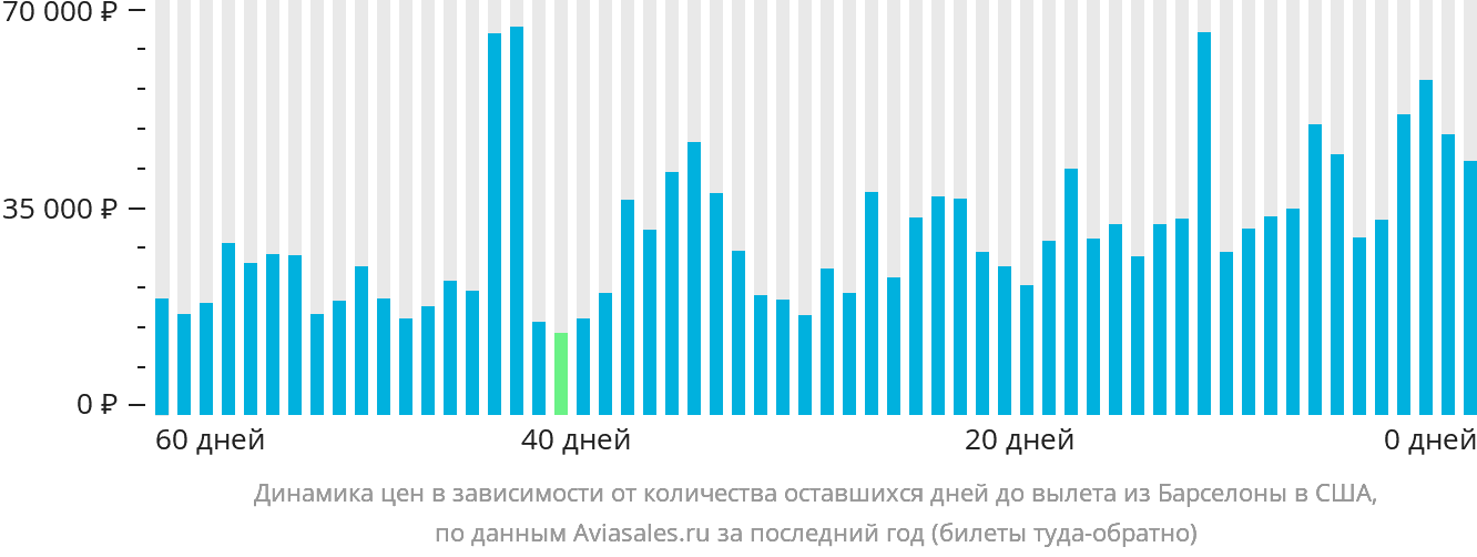 Динамика цен в зависимости от количества оставшихся дней до вылета из Барселоны в США
