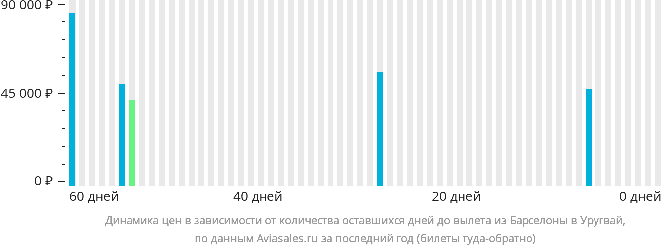 Динамика цен в зависимости от количества оставшихся дней до вылета из Барселоны в Уругвай