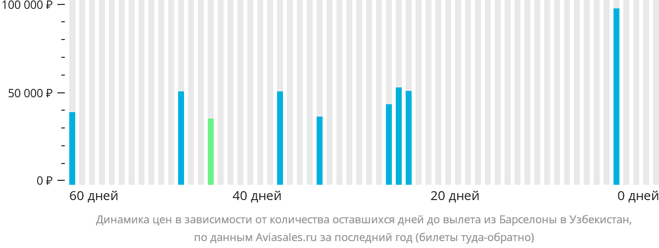 Динамика цен в зависимости от количества оставшихся дней до вылета из Барселоны в Узбекистан