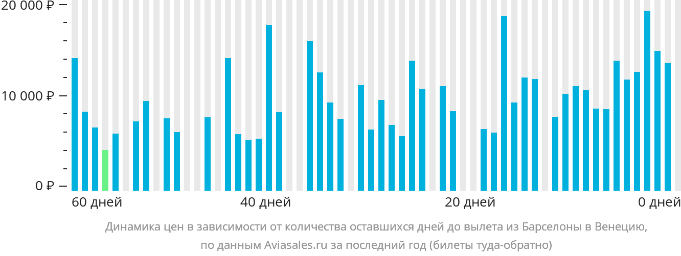 Динамика цен в зависимости от количества оставшихся дней до вылета из Барселоны в Венецию