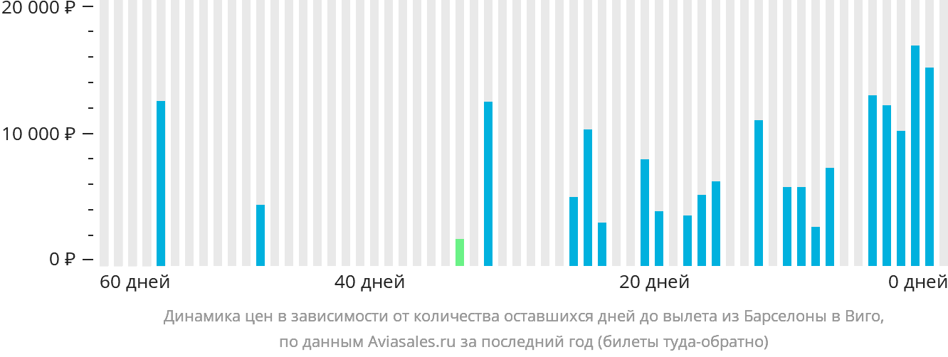 Динамика цен в зависимости от количества оставшихся дней до вылета из Барселоны в Виго