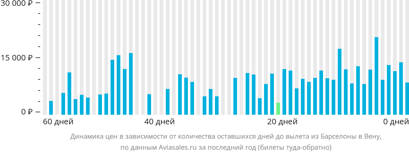 Динамика цен в зависимости от количества оставшихся дней до вылета из Барселоны в Вену