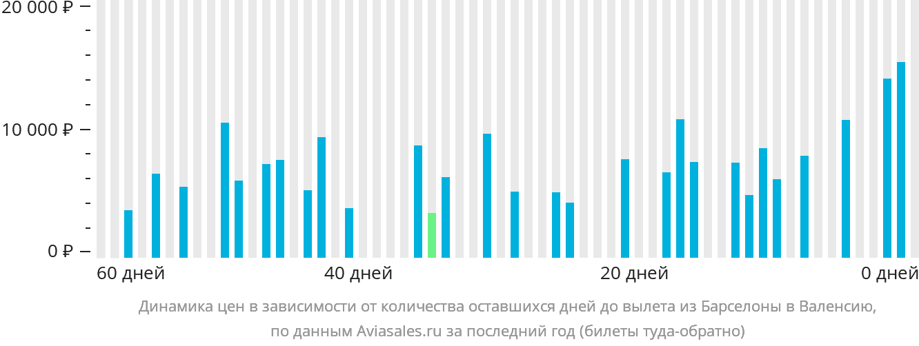 Динамика цен в зависимости от количества оставшихся дней до вылета из Барселоны в Валенсию