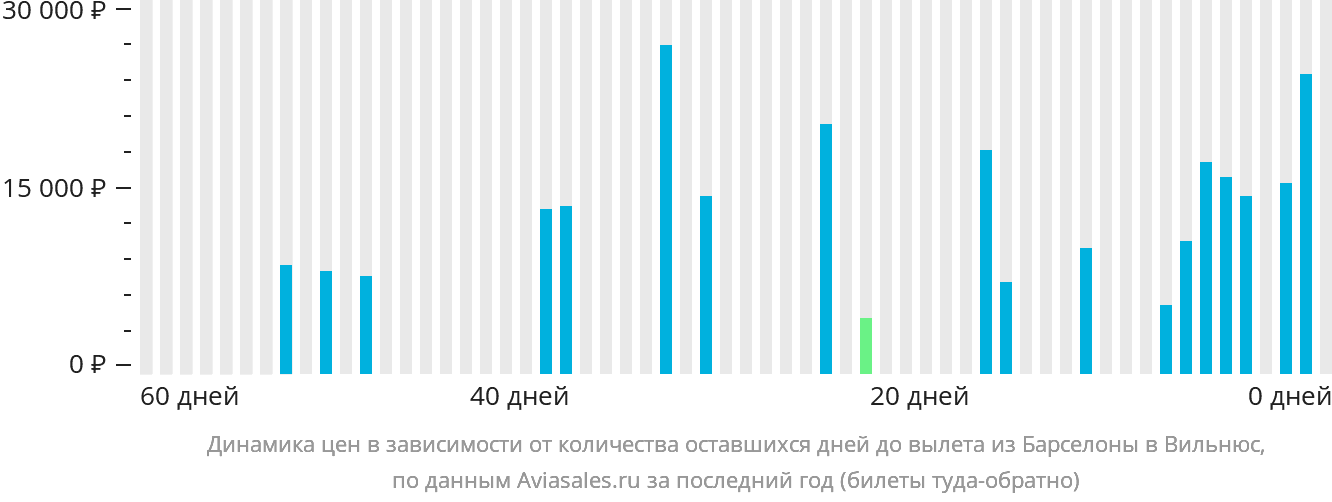 Динамика цен в зависимости от количества оставшихся дней до вылета из Барселоны в Вильнюс