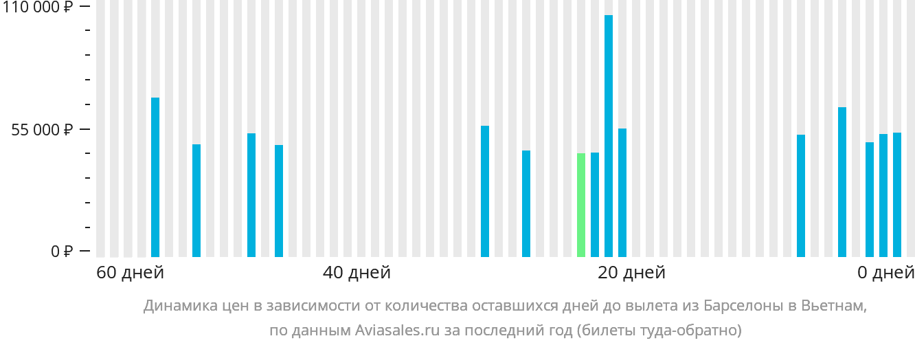 Динамика цен в зависимости от количества оставшихся дней до вылета из Барселоны в Вьетнам