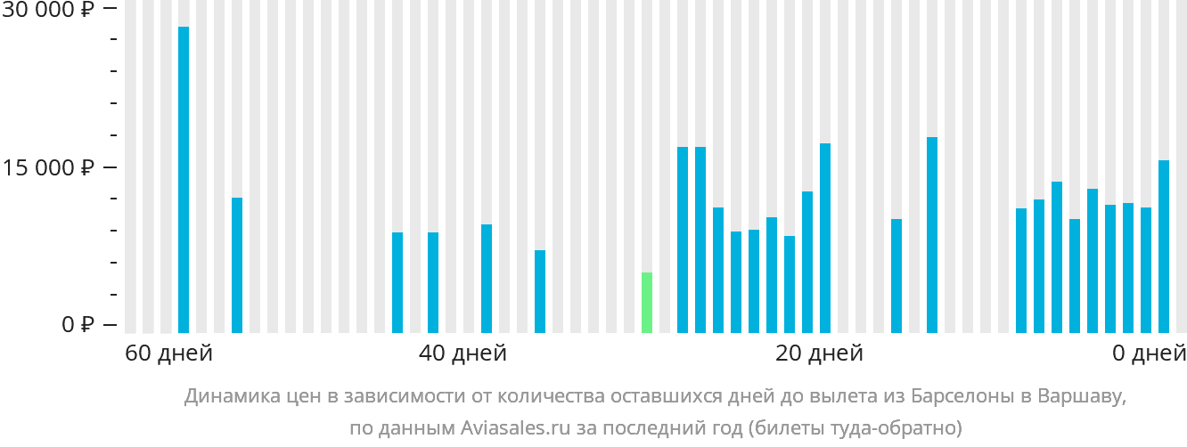Динамика цен в зависимости от количества оставшихся дней до вылета из Барселоны в Варшаву