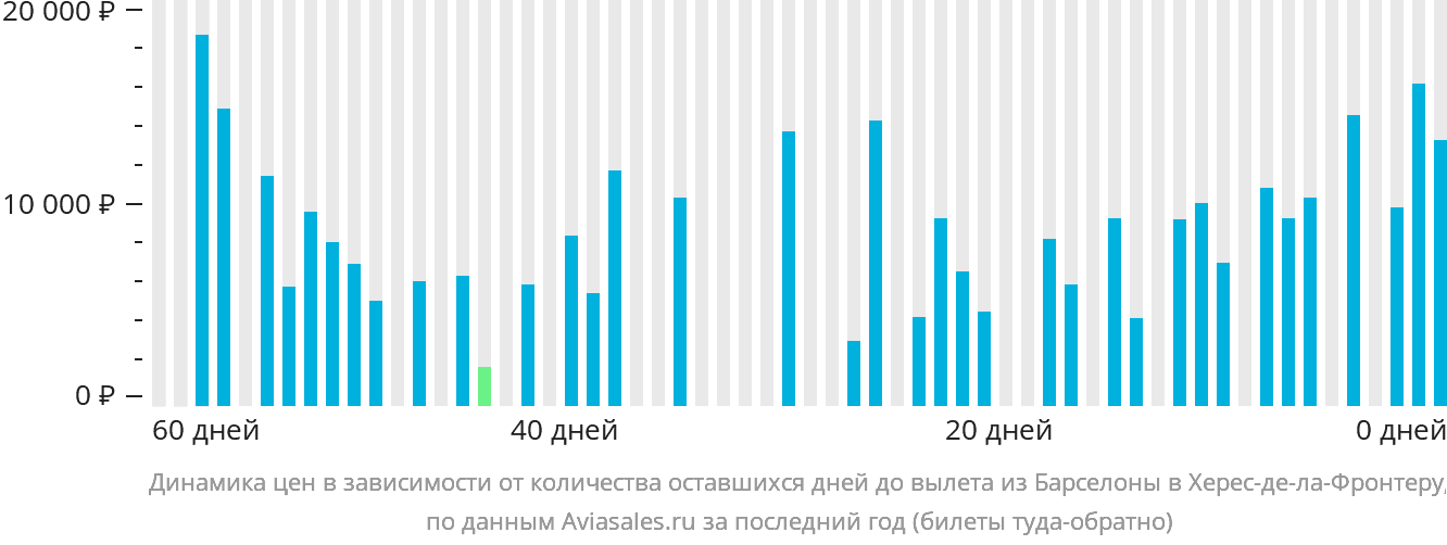 Динамика цен в зависимости от количества оставшихся дней до вылета из Барселоны в Херес-де-ла-Фронтеру