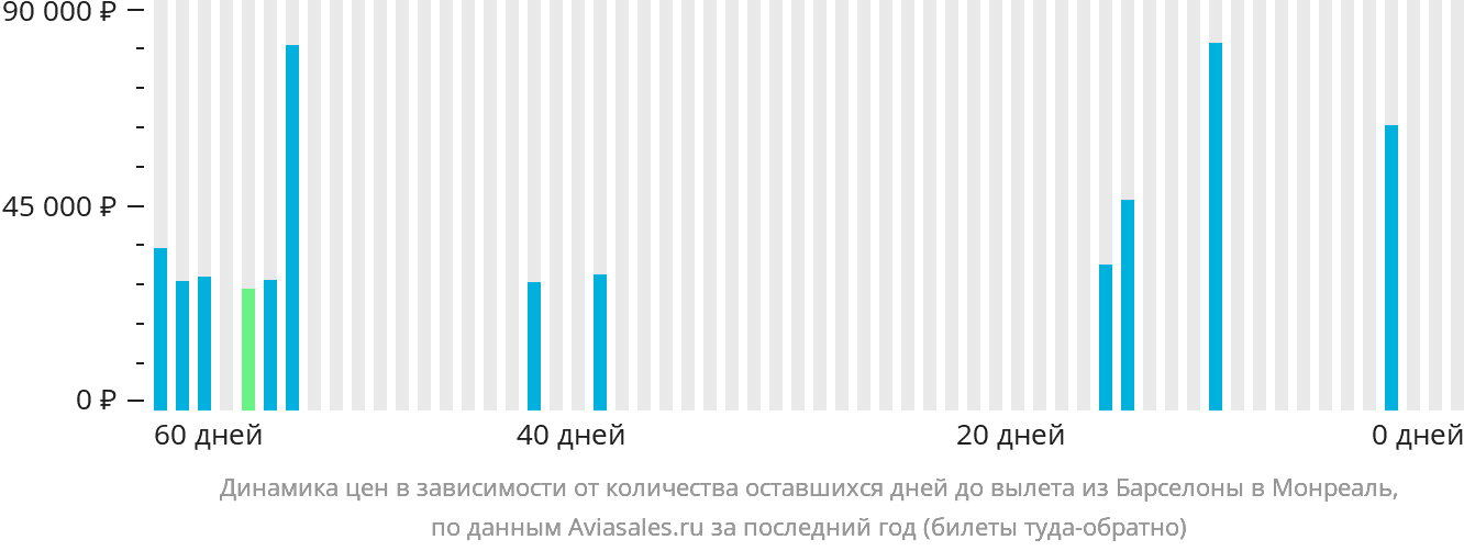 Динамика цен в зависимости от количества оставшихся дней до вылета из Барселоны в Монреаль