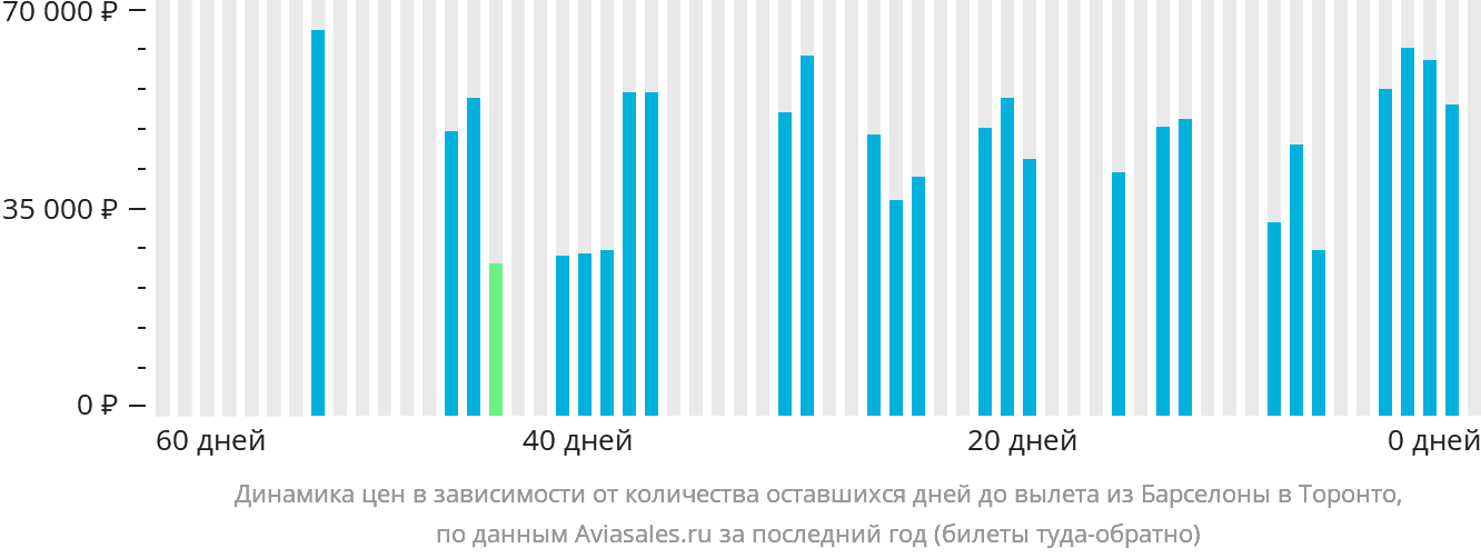 Динамика цен в зависимости от количества оставшихся дней до вылета из Барселоны в Торонто