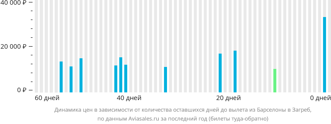 Динамика цен в зависимости от количества оставшихся дней до вылета из Барселоны в Загреб