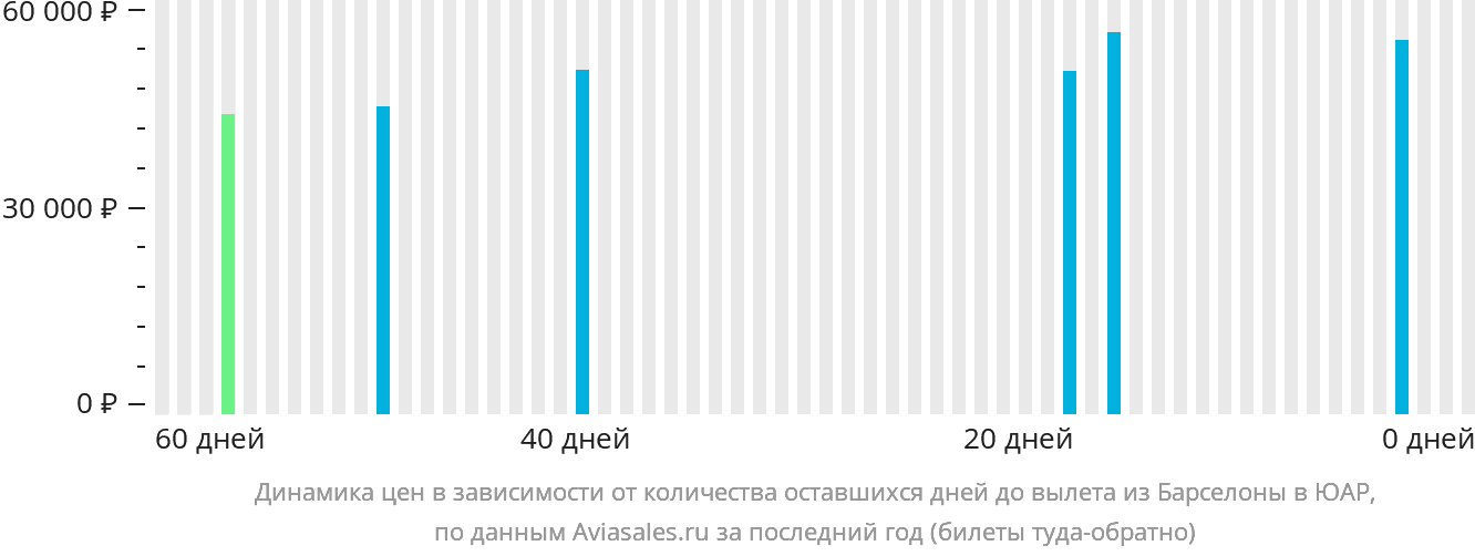 Динамика цен в зависимости от количества оставшихся дней до вылета из Барселоны в ЮАР