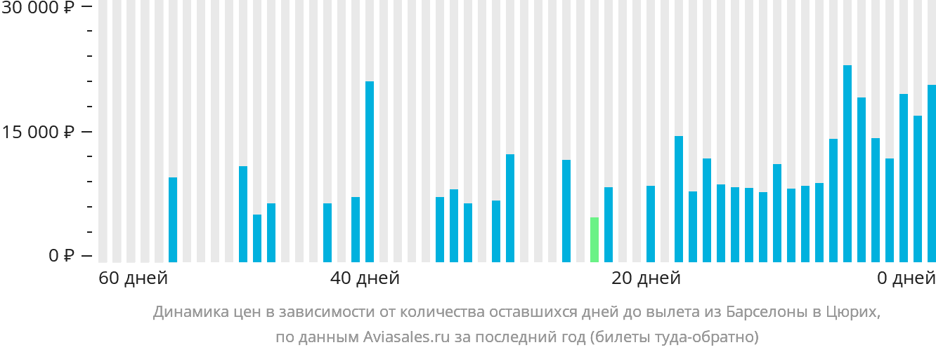 Динамика цен в зависимости от количества оставшихся дней до вылета из Барселоны в Цюрих