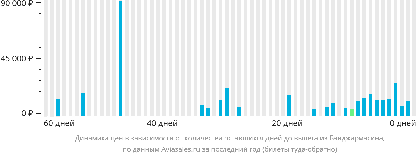 Динамика цен в зависимости от количества оставшихся дней до вылета из Банджармасина