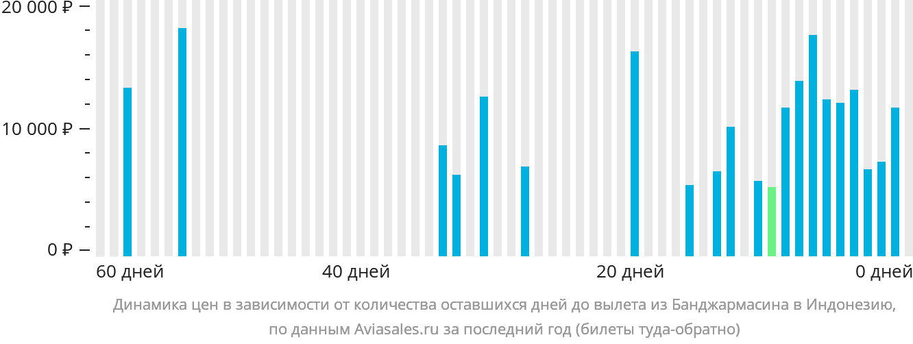 Динамика цен в зависимости от количества оставшихся дней до вылета из Банджармасина в Индонезию