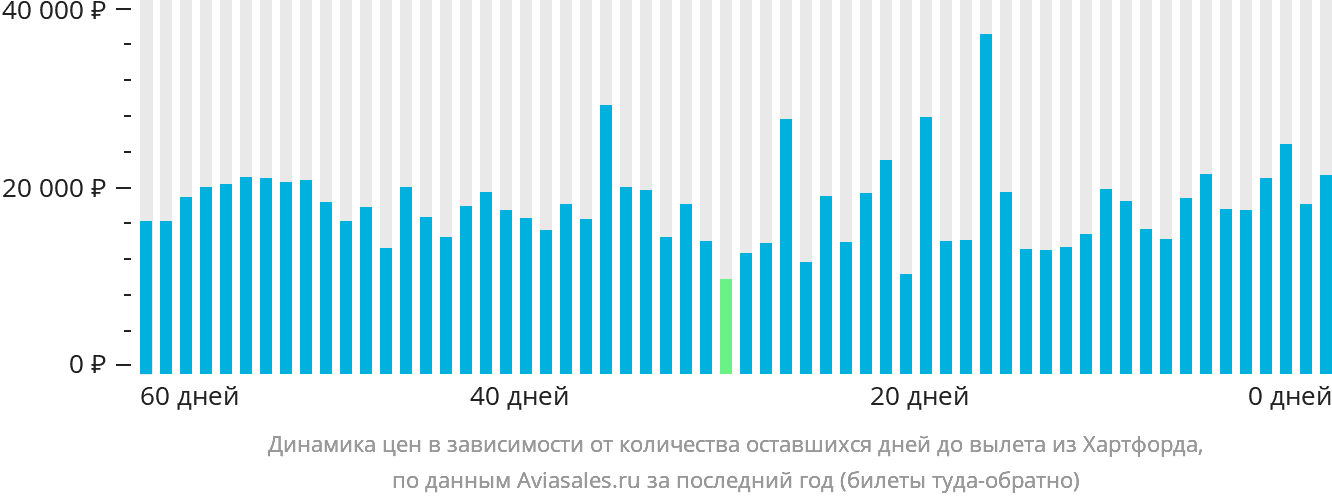 Динамика цен в зависимости от количества оставшихся дней до вылета из Хартфорда