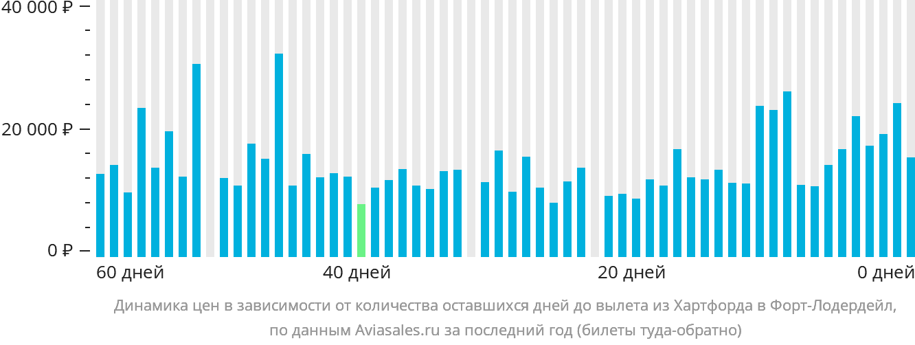 Динамика цен в зависимости от количества оставшихся дней до вылета из Хартфорда в Форт-Лодердейл
