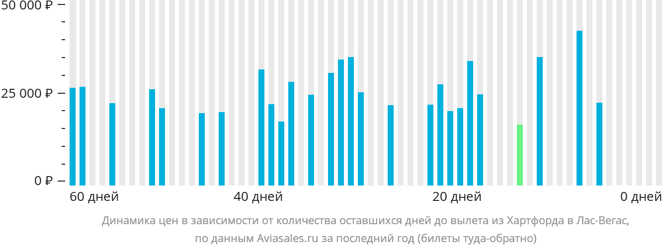 Динамика цен в зависимости от количества оставшихся дней до вылета из Хартфорда в Лас-Вегас