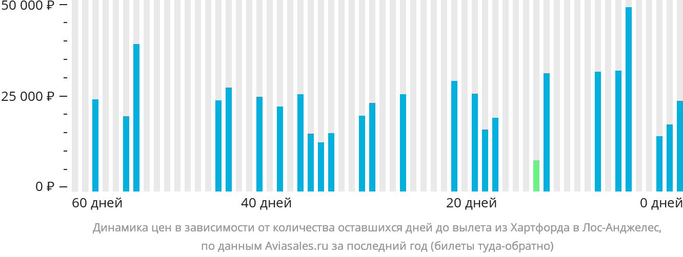 Динамика цен в зависимости от количества оставшихся дней до вылета из Хартфорда в Лос-Анджелес