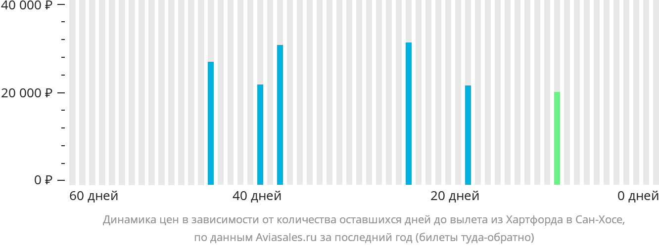 Динамика цен в зависимости от количества оставшихся дней до вылета из Хартфорда в Сан-Хосе
