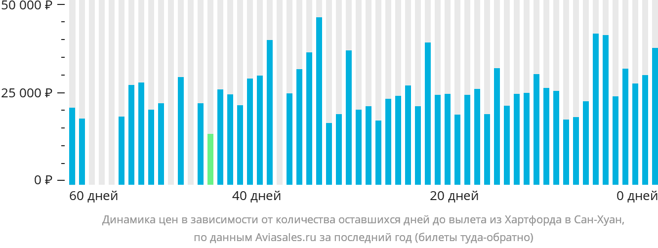 Динамика цен в зависимости от количества оставшихся дней до вылета из Хартфорда в Сан-Хуан