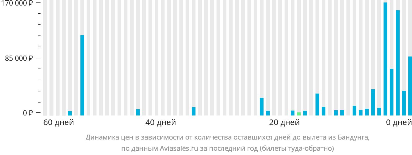 Динамика цен в зависимости от количества оставшихся дней до вылета из Бандунга