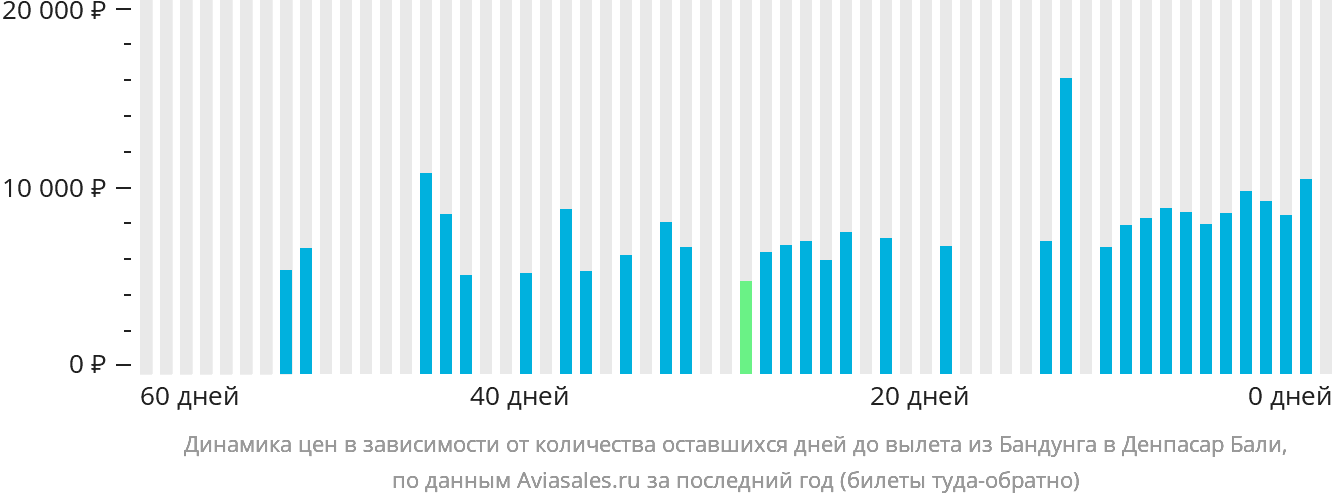Динамика цен в зависимости от количества оставшихся дней до вылета из Бандунга в Денпасар (Бали)