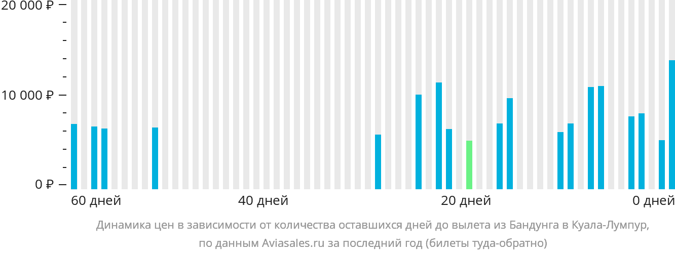 Динамика цен в зависимости от количества оставшихся дней до вылета из Бандунга в Куала-Лумпур