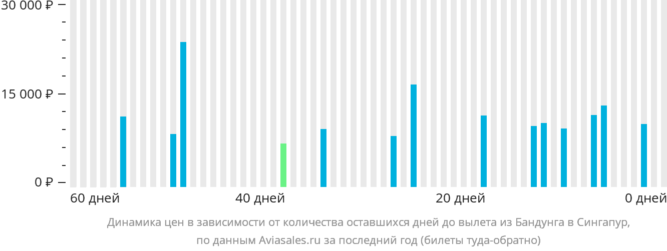 Динамика цен в зависимости от количества оставшихся дней до вылета из Бандунга в Сингапур