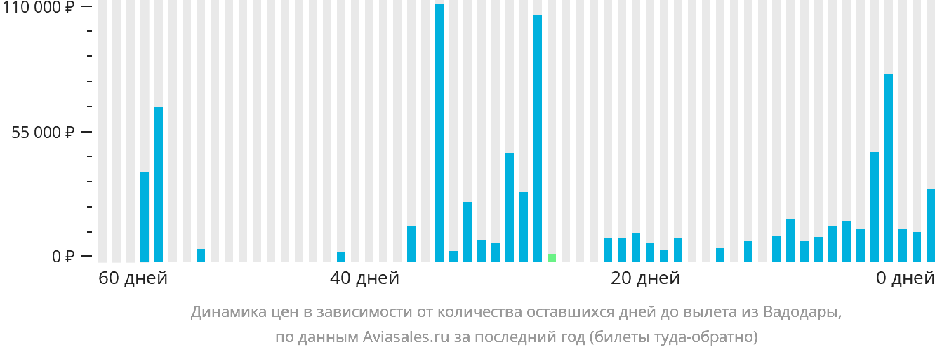 Динамика цен в зависимости от количества оставшихся дней до вылета из Вадодары