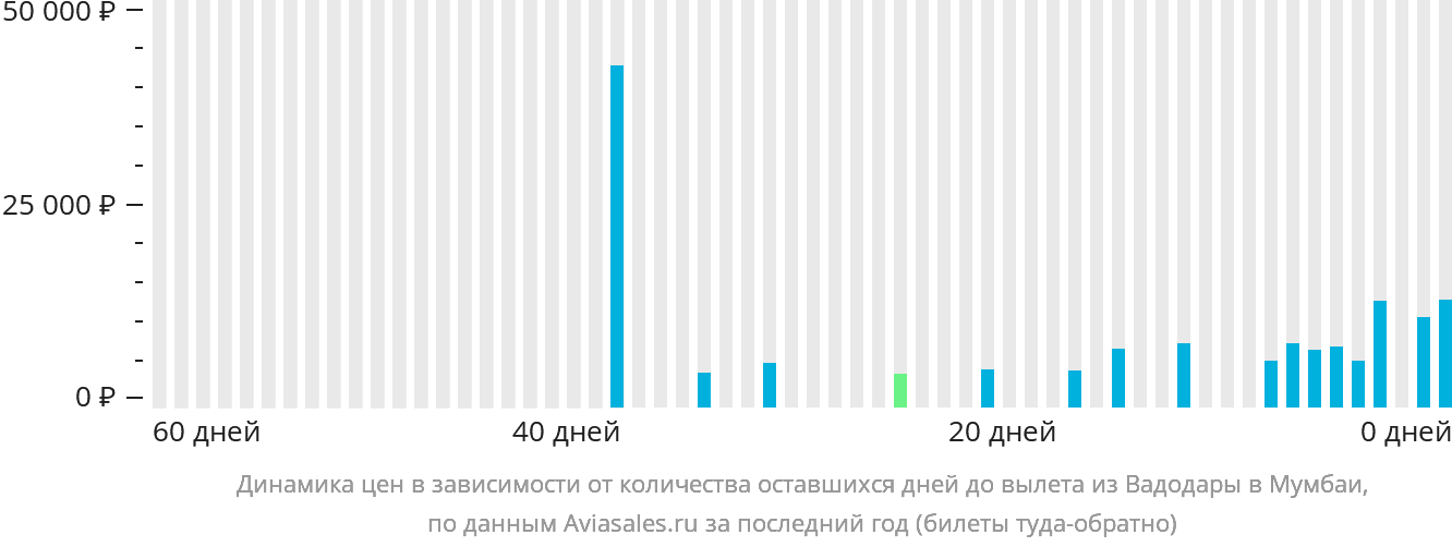 Динамика цен в зависимости от количества оставшихся дней до вылета из Вадодары в Мумбаи