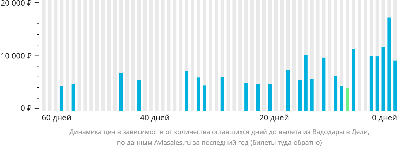Динамика цен в зависимости от количества оставшихся дней до вылета из Вадодары в Дели