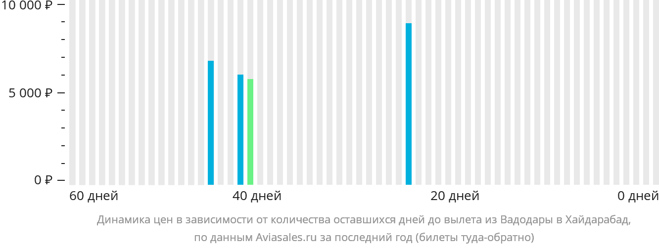 Динамика цен в зависимости от количества оставшихся дней до вылета из Вадодары в Хайдарабад