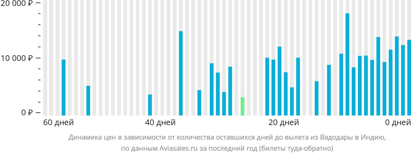 Динамика цен в зависимости от количества оставшихся дней до вылета из Вадодары в Индию