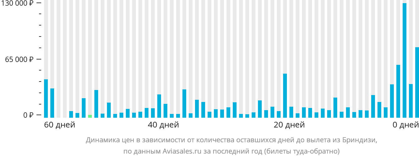 Динамика цен в зависимости от количества оставшихся дней до вылета из Бриндизи
