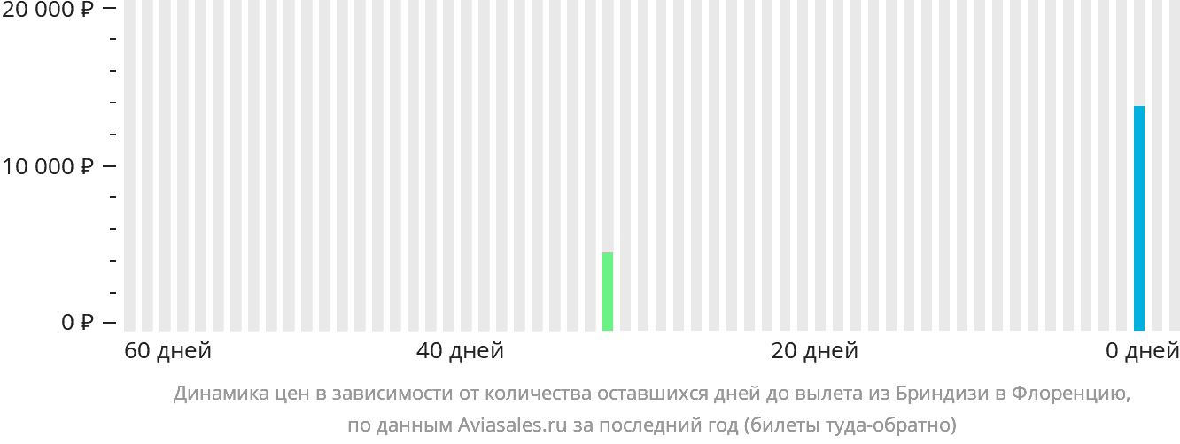 Динамика цен в зависимости от количества оставшихся дней до вылета из Бриндизи в Флоренцию