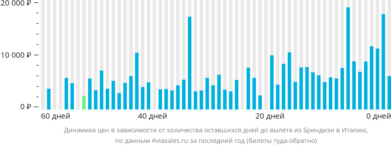 Динамика цен в зависимости от количества оставшихся дней до вылета из Бриндизи в Италию